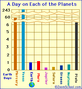 Planet day length chart